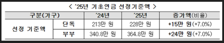 2025 기초연금 신청방법