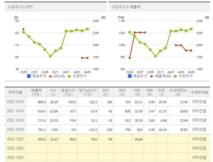 미스터블루-웹툰-컨센서스-주가