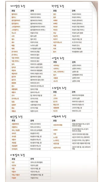 가족관계 호칭 이력서 한자 관계 남편 아내 아들 딸 한자 표기_19