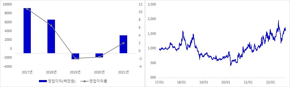 아비코전자 실적 및 주가 추이