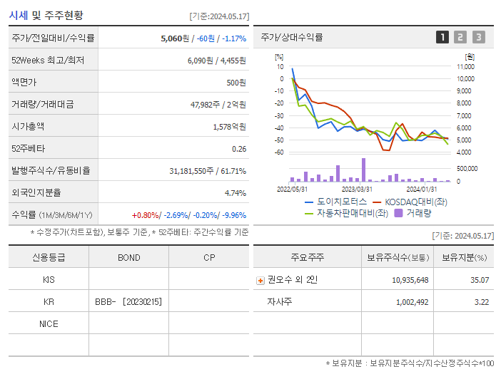 도이치모터스_기업개요
