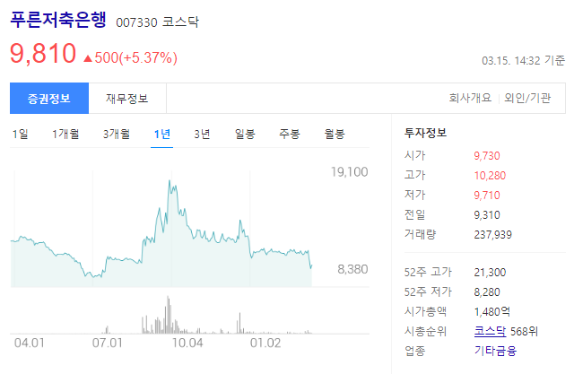 푸른저축은행 주가는 9810원