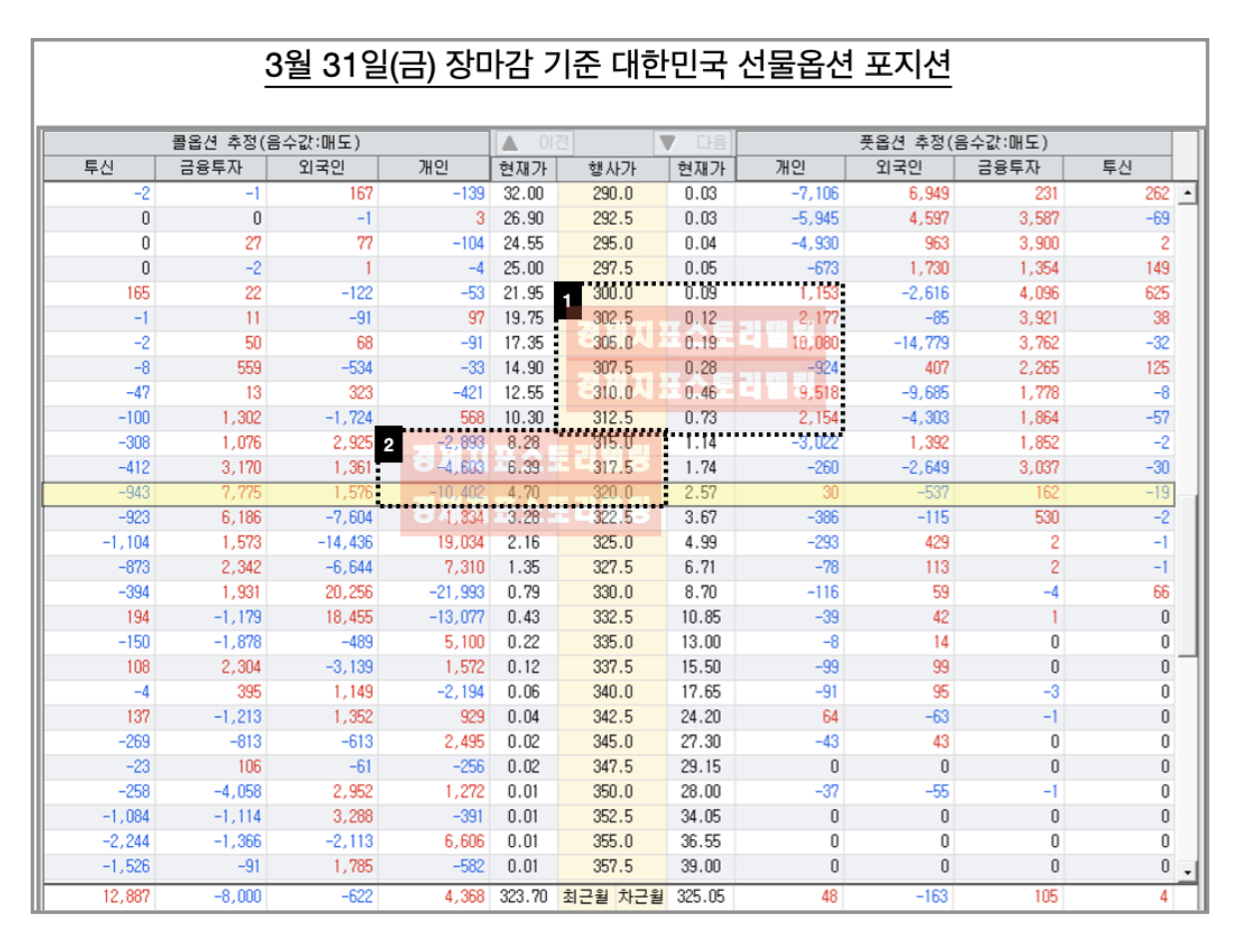 3월31일(금)선물옵션포지션분석