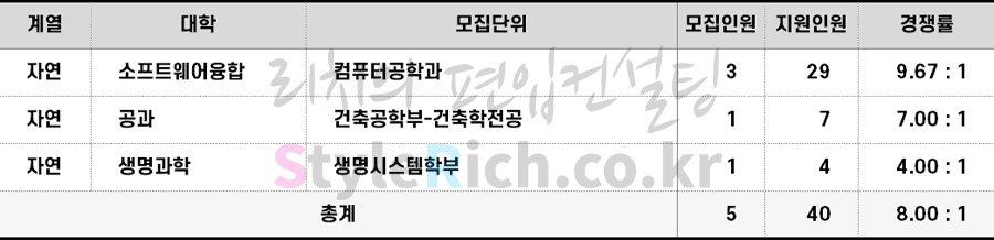 2022학년도 세종대 특성화고교졸업자편입 경쟁률