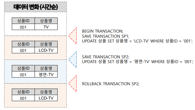TCL : SAVEPOINT 활용