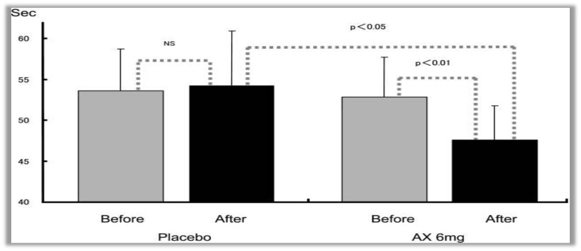 아스타잔틴이 망막 모세혈관 혈류를 증가시킨다는 의학적 연구결과를 표로 나타낸 사진입니다.