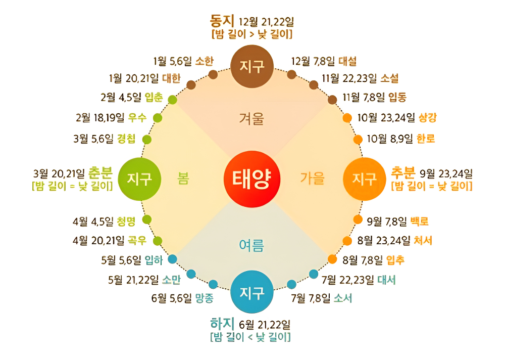 태양을 기점으로 24절기 순서도
