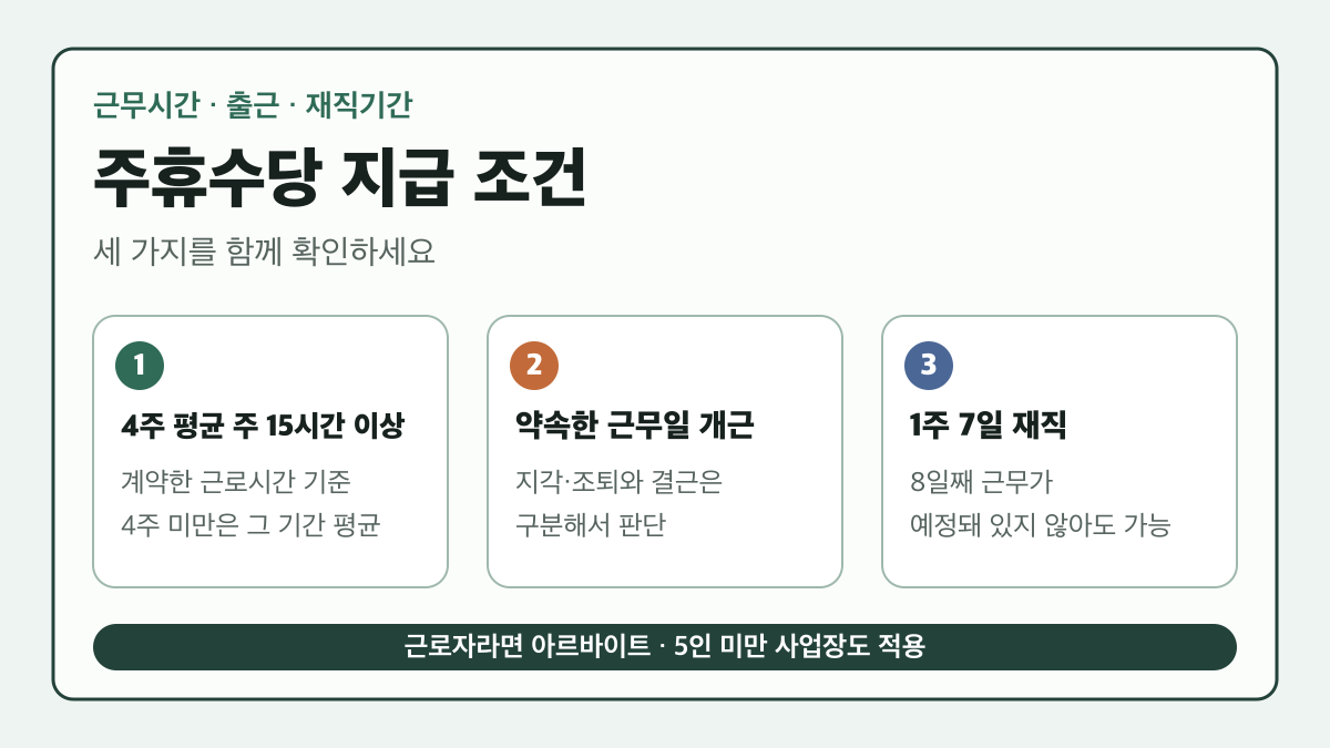 주휴수당 조건: 4주 평균 주 15시간 이상, 소정근로일 개근, 7일간 근로관계 유지