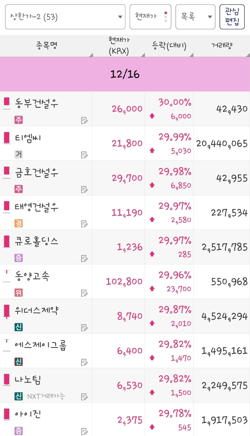 25년 12월 16일 상한가 종목은 동부건설우, 티엠씨, 금호건설우, 태영건설우, 큐로홀딩스, 동양고속, 위더스제약, 에스제이그룹, 나노팀, 아이진 입니다.