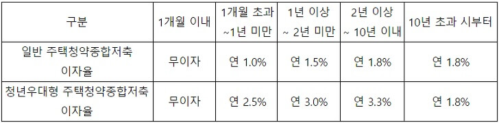 청년우대청약-비교