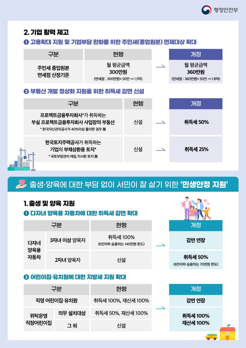 2자녀 자동차 취득세 취등록세 감면 다자녀 혜택 2025년
