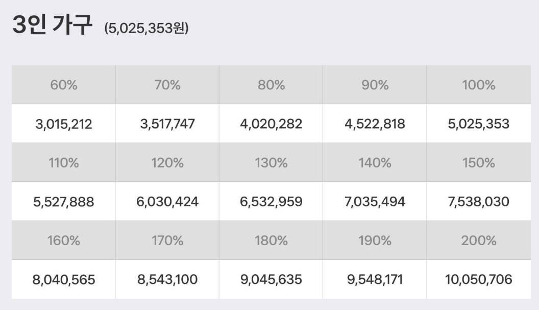 2025 기준 중위소득 3인 가구 표