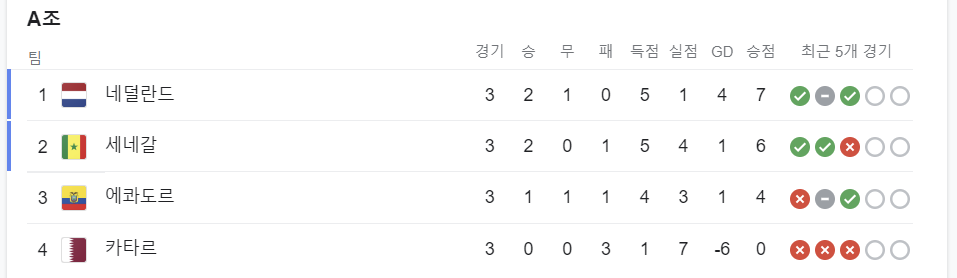 a조 순위표