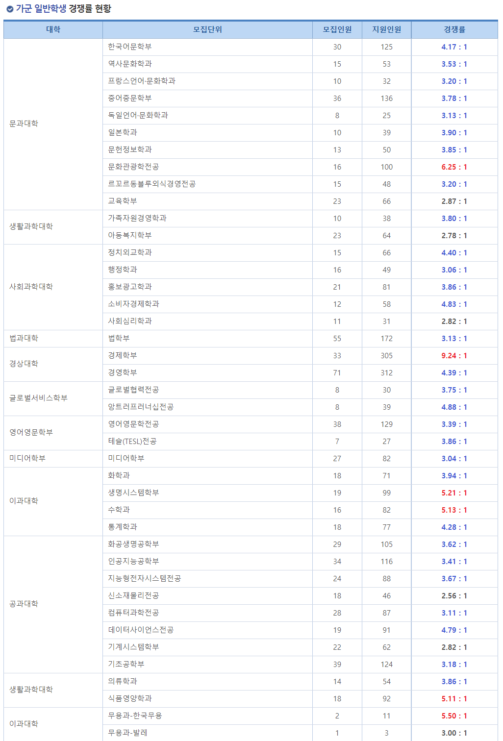 2023학년도 숙명여자대학교 정시 가군 일반학생 경쟁률 현황