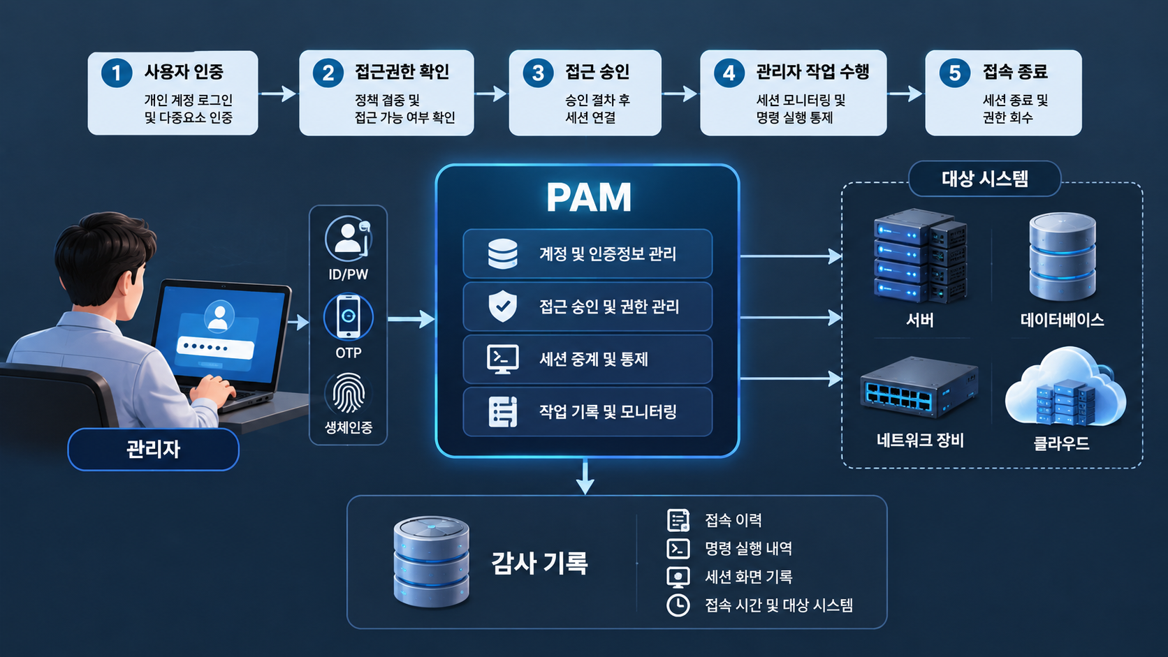 PAM을 거쳐 서버와 데이터베이스 등 중요 시스템에 접근하고 감사 기록이 수집