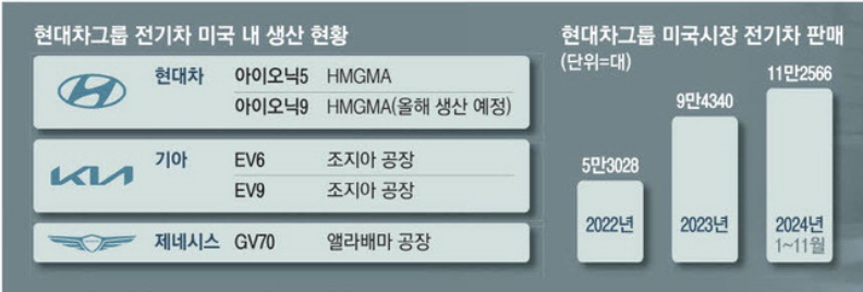 현대차그룹 전기차 미국 내 생산 현황 (출처 : 매일경제)