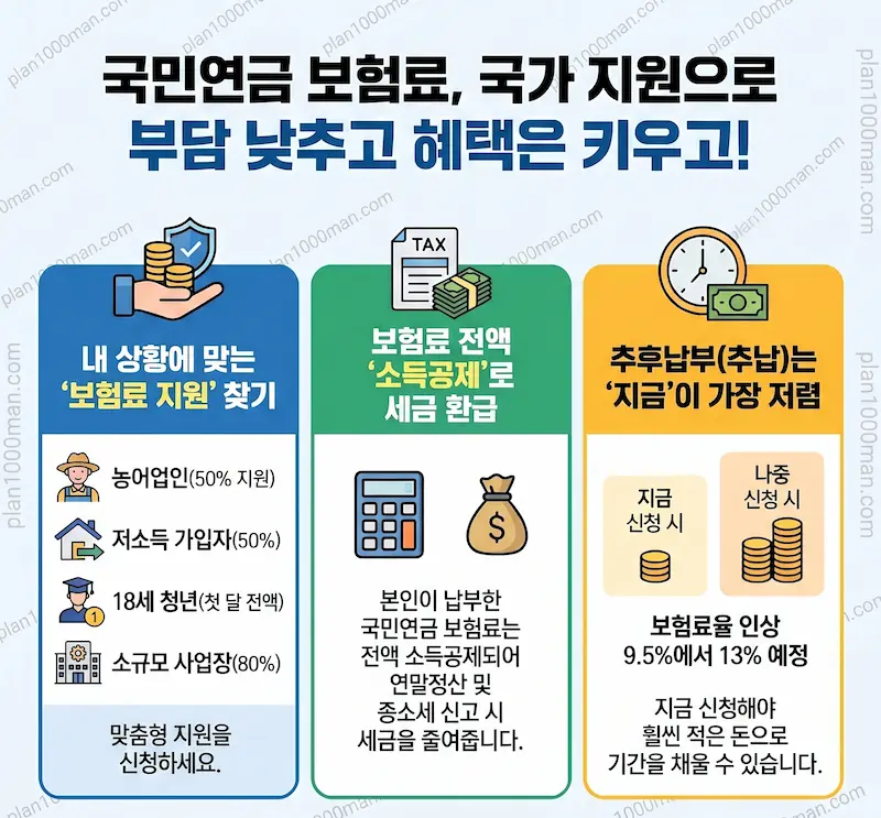 국민연금 보험료 지원제도 및 소득공제 인포그래픽