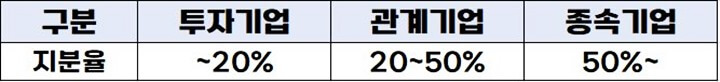 지분율-투자기업-관계기업-종속기업