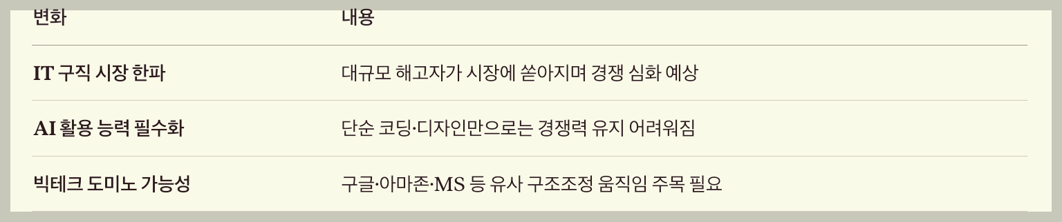 it 취업 직장인 구직 한파 빅테크 도미노 구글 MS 구조조정