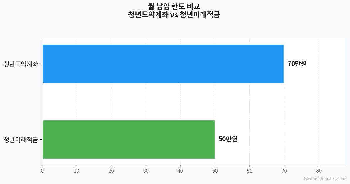 청년도약계좌 청년미래적금 월납입한도 비교