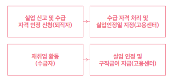 실업신고