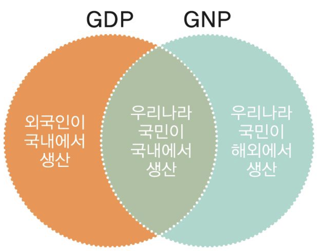 GDP GNP 차이 쉽게 이해하기