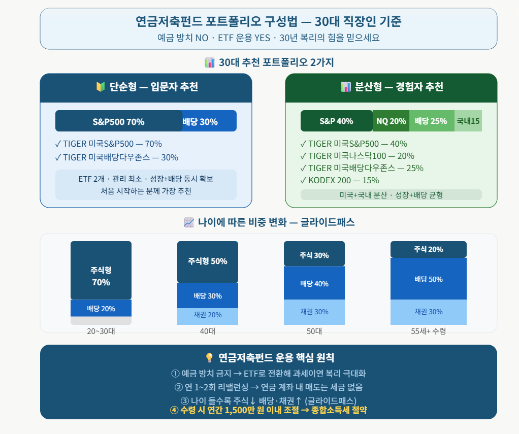 포트폴리오 구성법