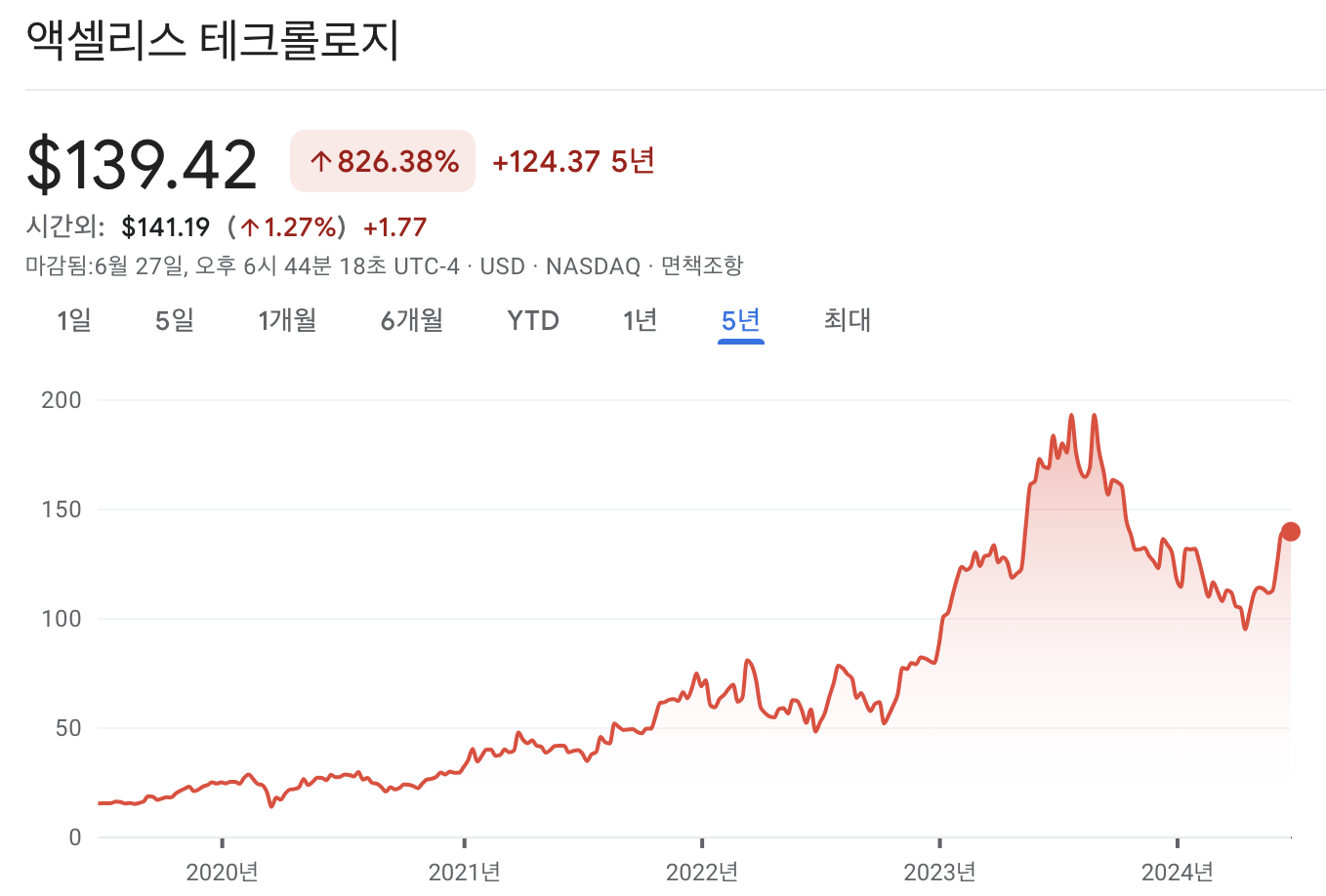 엑셀리스 테크놀로지스 주가 차트