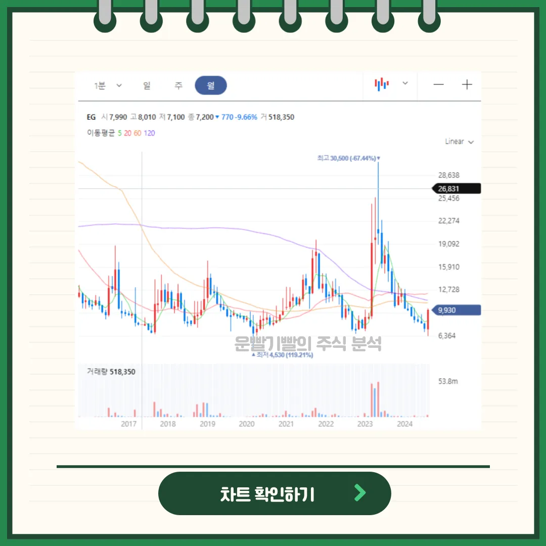 EG 차트분석