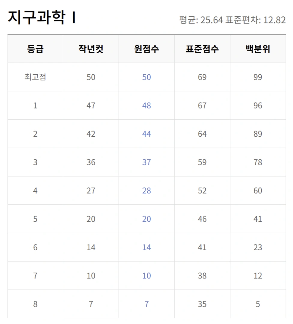 5월 교육청 모의고사 등급컷 총정리 (EBSi 기준)