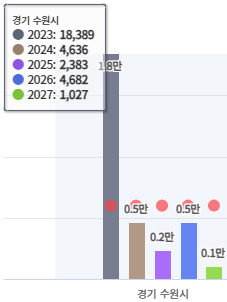 수원시 입주 물량