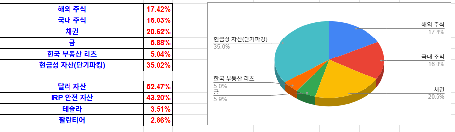 2025.05.04 퇴직연금(IRP) - 자산구분별 투자비중