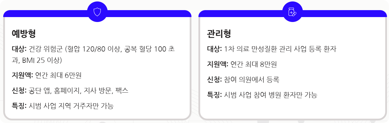 건강생활 실천지원금제 신청방법