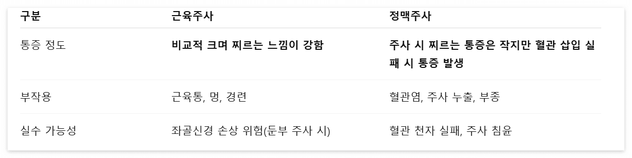 근육주사 정맥주사 부작용 비교