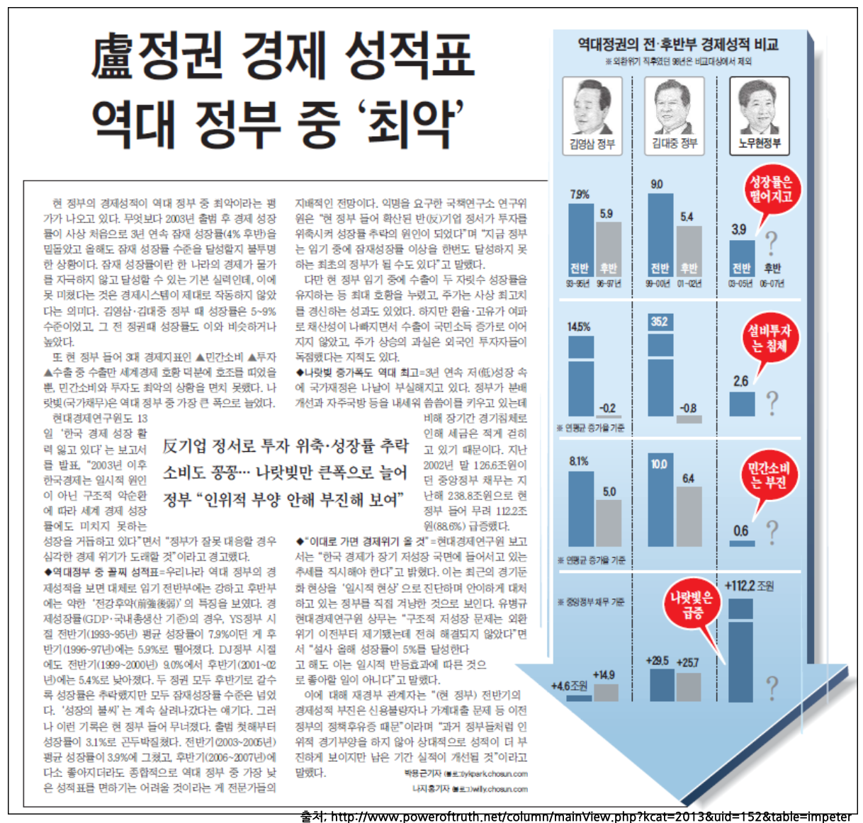 민생파탄론 - 참여정부 경제 정책에 관한 오해와 진실