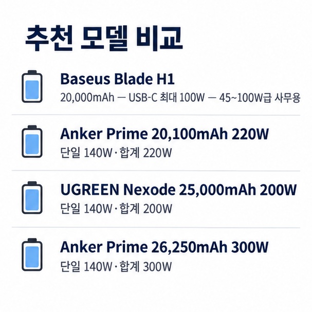 Baseus Blade H1 Anker Prime 20100mAh UGREEN Nexode 25000mAh Anker Prime 26250mAh의 용량 최대 출력 추천 용도를 비교한 표
