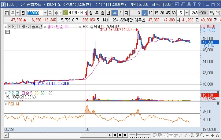 HD현대에너지솔루션 5분봉 차트