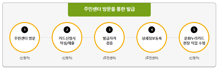 문화누리카드 발급