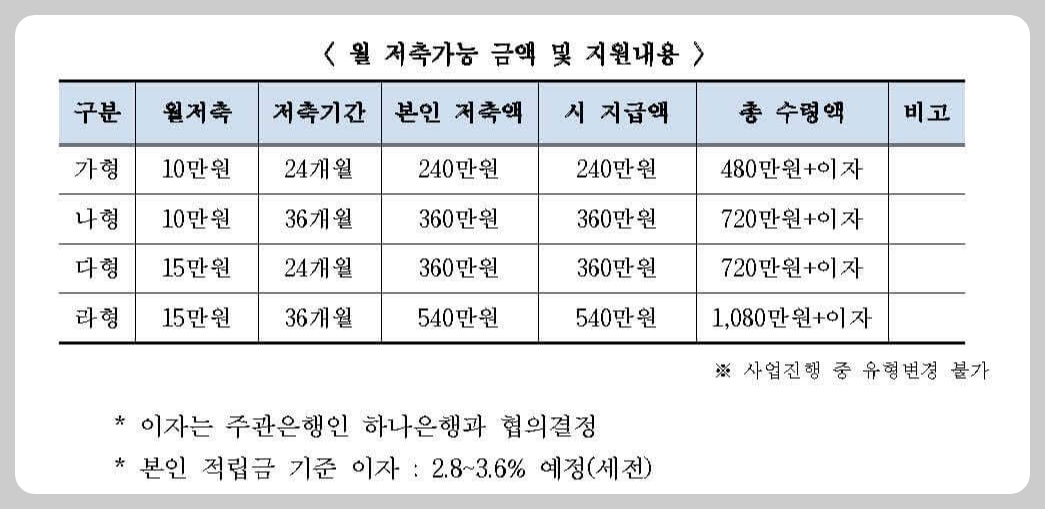 월 저축가능 금액 및 지원내용