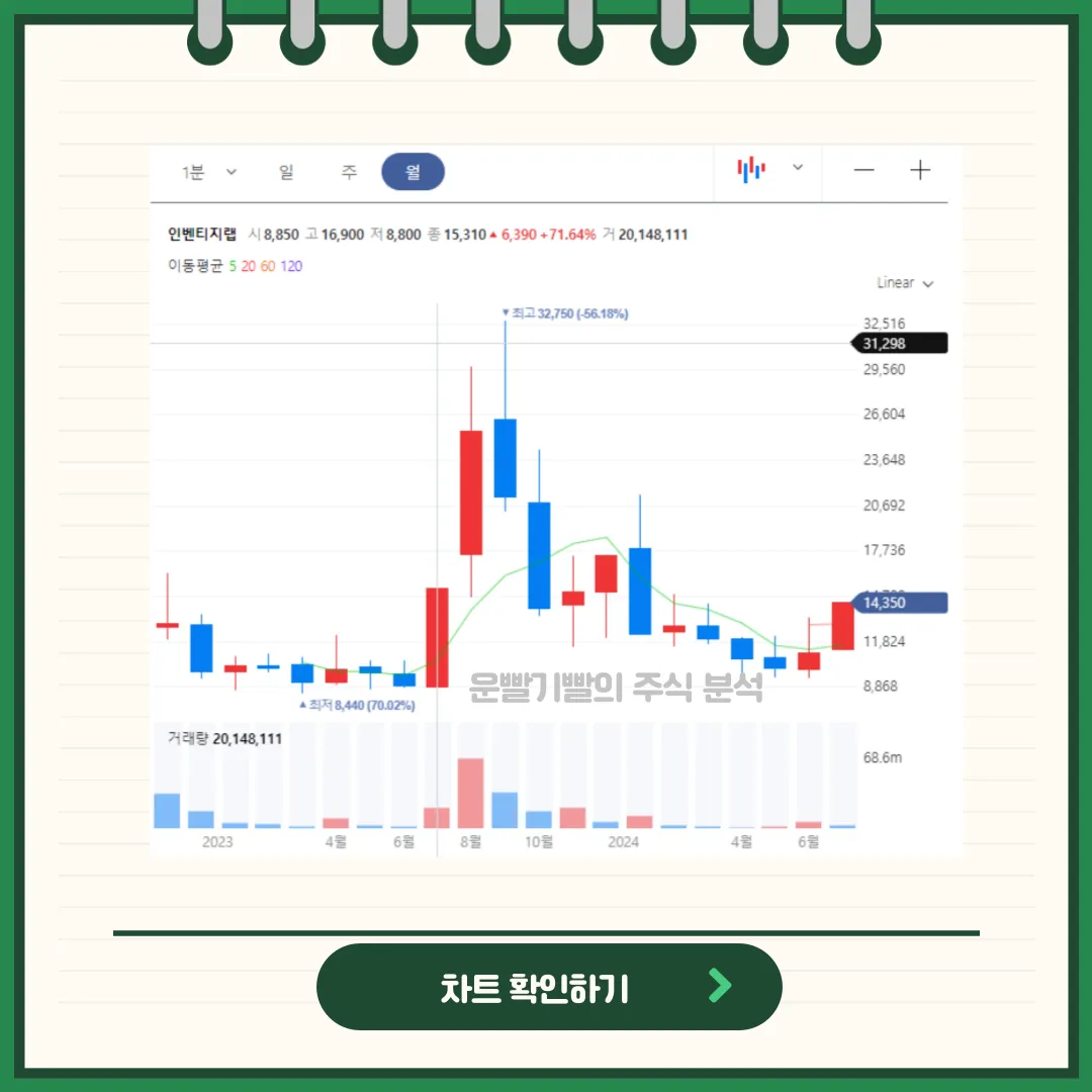 인벤티지랩 차트분석