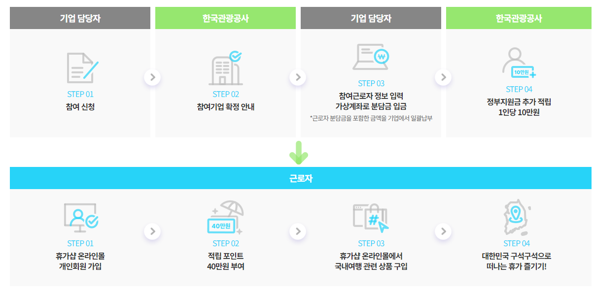 참여 신청 절차 안내