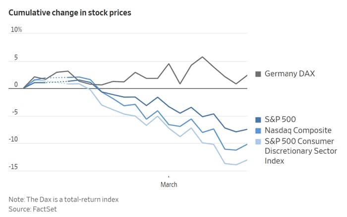 Cumulative change in stock prices