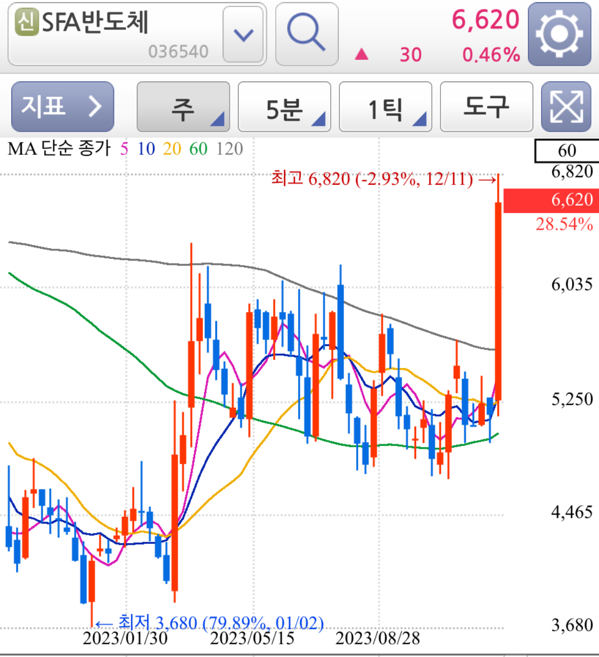 SFA반도체-주봉차트-종수형반도체관련주