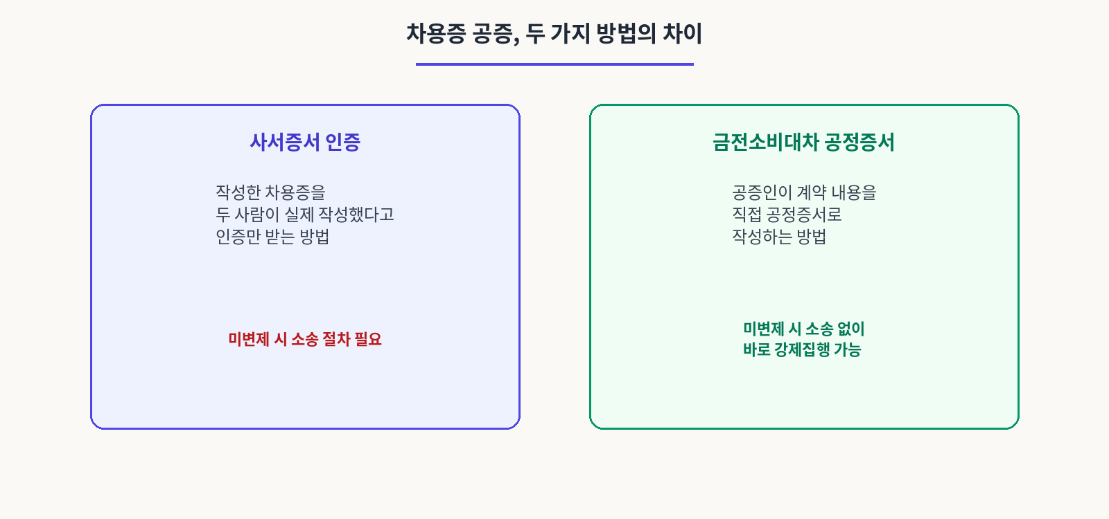 차용증 공증, 두 가지 방법의 차이