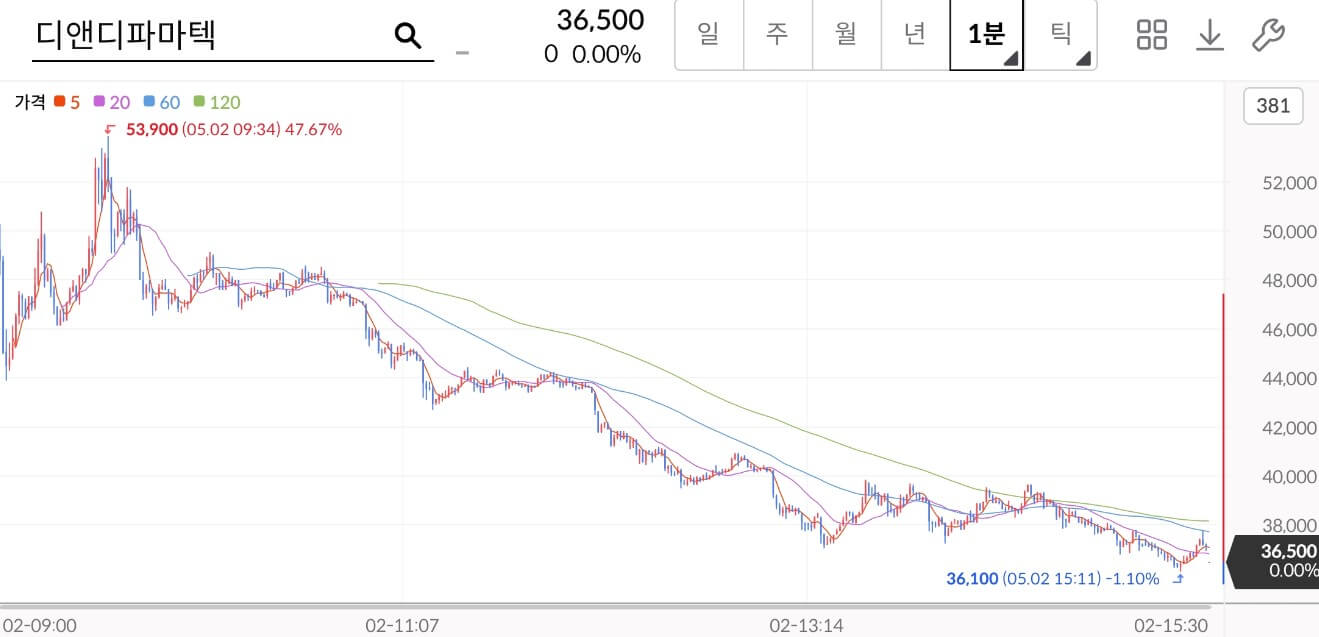디앤디파마텍 1분봉