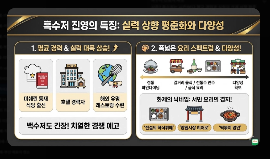 흑백요리사2 출연진 총정리 2026년 맛집 예약 전쟁 대비 가이드