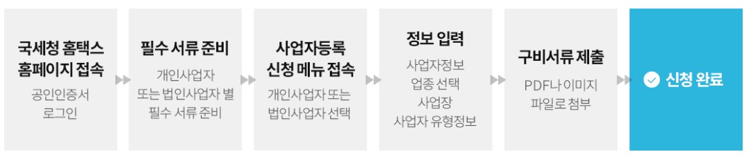 쿠팡판매자 필수 사업자등록증 발급하기