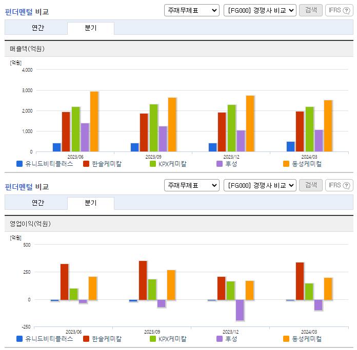 유니드비티플러스_업종분석