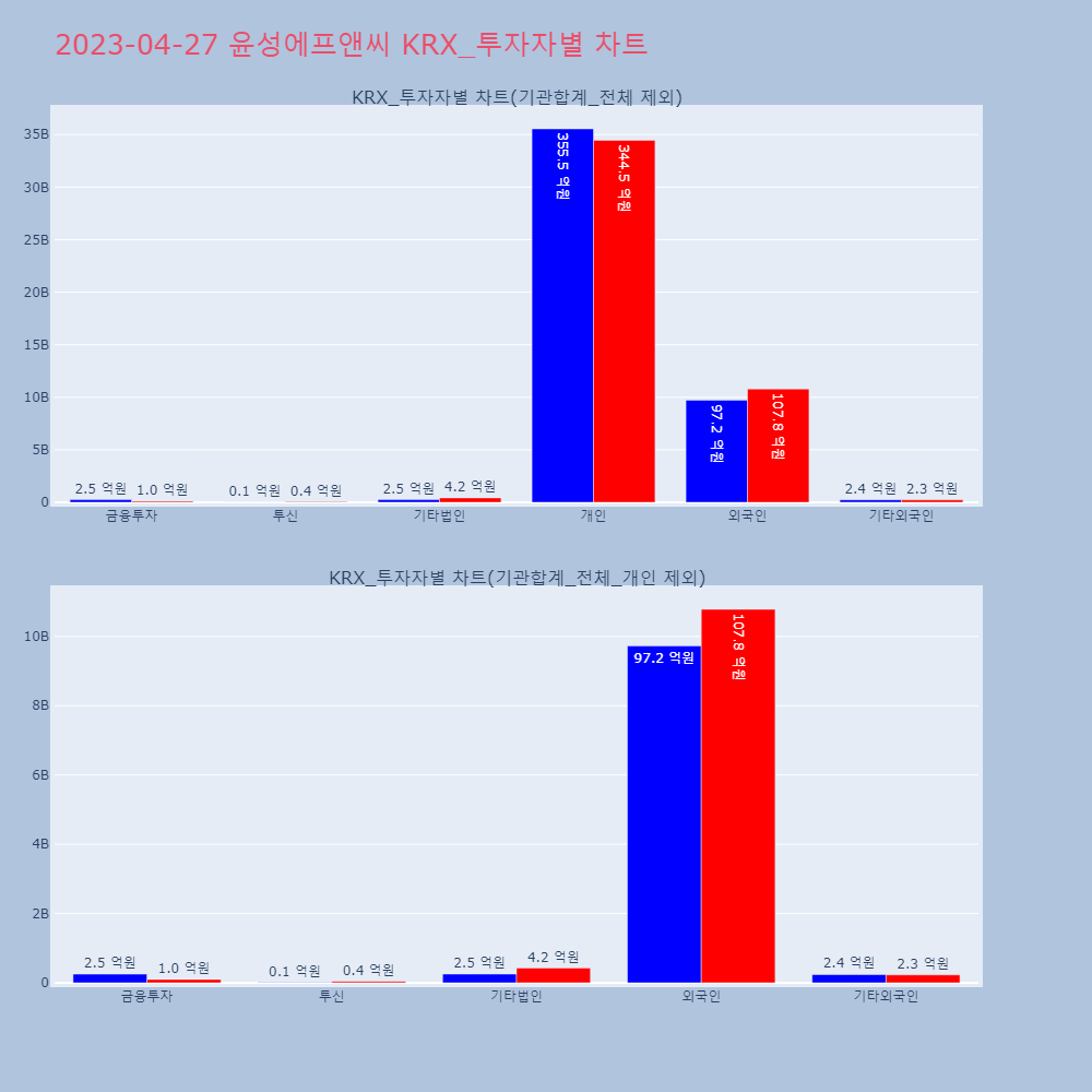 윤성에프앤씨_KRX_투자자별_차트