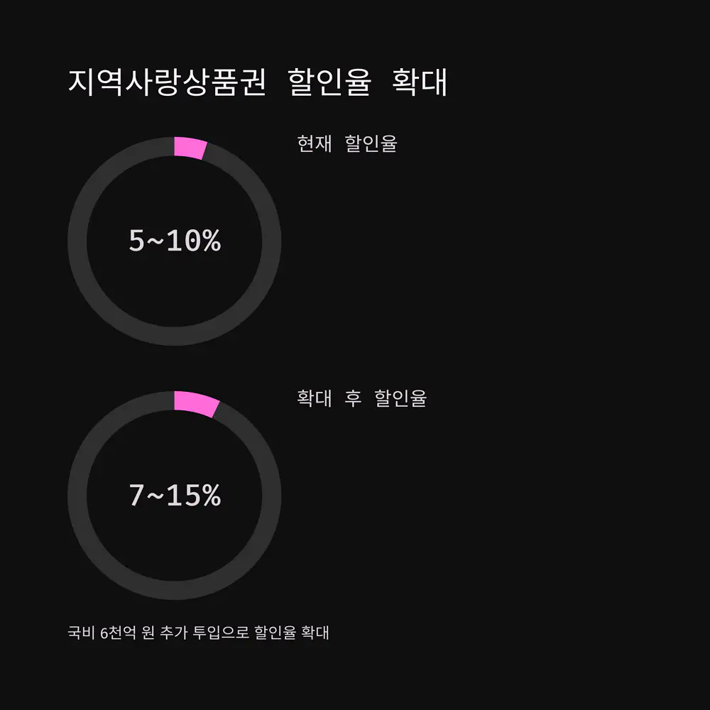지역사랑상품권-할인율